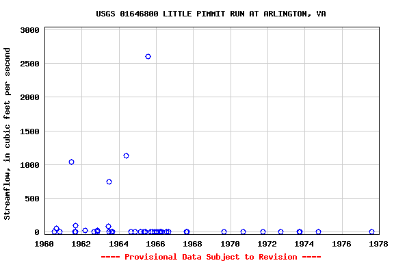 Graph of streamflow measurement data at USGS 01646800 LITTLE PIMMIT RUN AT ARLINGTON, VA