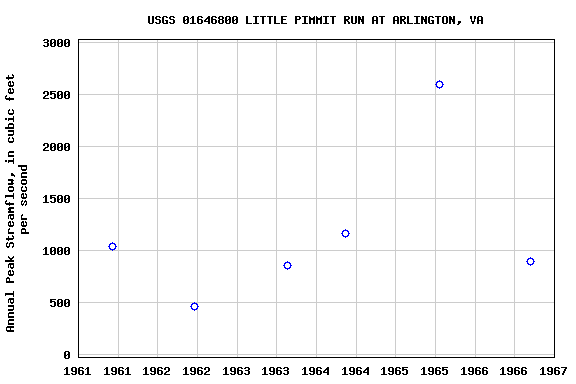 Graph of annual maximum streamflow at USGS 01646800 LITTLE PIMMIT RUN AT ARLINGTON, VA