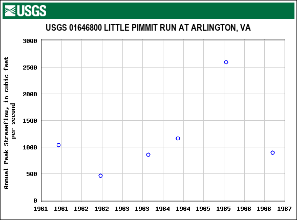 Graph of annual maximum streamflow at USGS 01646800 LITTLE PIMMIT RUN AT ARLINGTON, VA