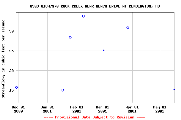 Graph of streamflow measurement data at USGS 01647970 ROCK CREEK NEAR BEACH DRIVE AT KENSINGTON, MD