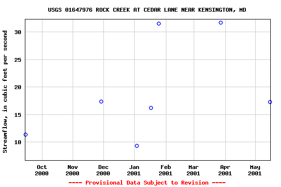 Graph of streamflow measurement data at USGS 01647976 ROCK CREEK AT CEDAR LANE NEAR KENSINGTON, MD