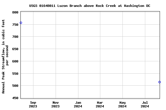 Graph of annual maximum streamflow at USGS 01648011 Luzon Branch above Rock Creek at Washington DC