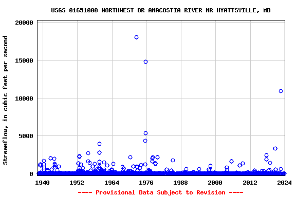 Graph of streamflow measurement data at USGS 01651000 NORTHWEST BR ANACOSTIA RIVER NR HYATTSVILLE, MD