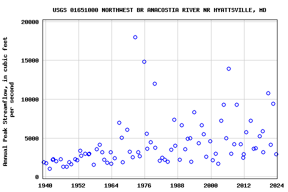 Graph of annual maximum streamflow at USGS 01651000 NORTHWEST BR ANACOSTIA RIVER NR HYATTSVILLE, MD