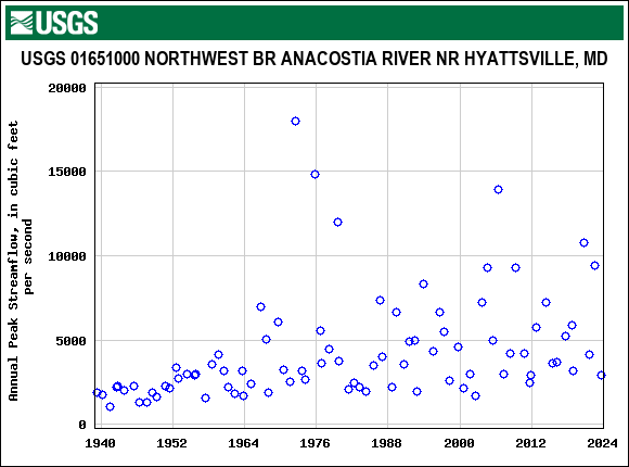 Graph of annual maximum streamflow at USGS 01651000 NORTHWEST BR ANACOSTIA RIVER NR HYATTSVILLE, MD