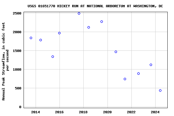Graph of annual maximum streamflow at USGS 01651770 HICKEY RUN AT NATIONAL ARBORETUM AT WASHINGTON, DC