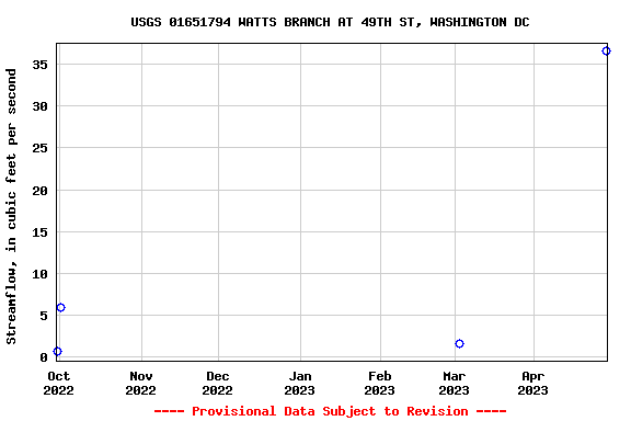 Graph of streamflow measurement data at USGS 01651794 WATTS BRANCH AT 49TH ST, WASHINGTON DC