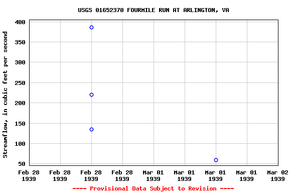 Graph of streamflow measurement data at USGS 01652370 FOURMILE RUN AT ARLINGTON, VA