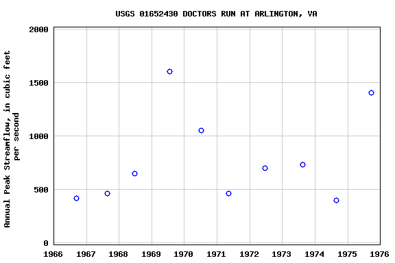 Graph of annual maximum streamflow at USGS 01652430 DOCTORS RUN AT ARLINGTON, VA