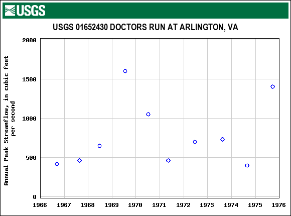 Graph of annual maximum streamflow at USGS 01652430 DOCTORS RUN AT ARLINGTON, VA