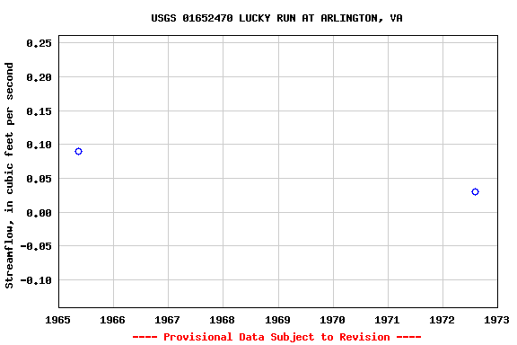 Graph of streamflow measurement data at USGS 01652470 LUCKY RUN AT ARLINGTON, VA