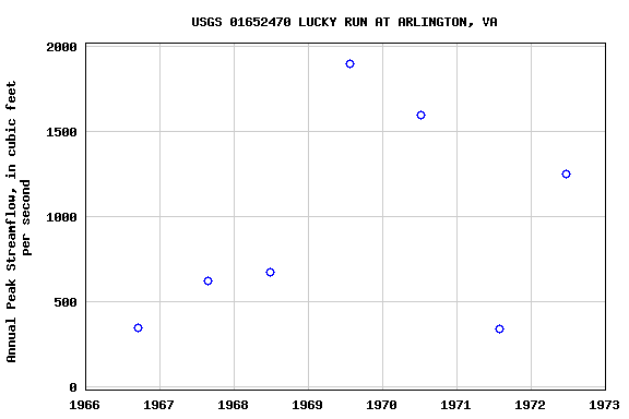 Graph of annual maximum streamflow at USGS 01652470 LUCKY RUN AT ARLINGTON, VA