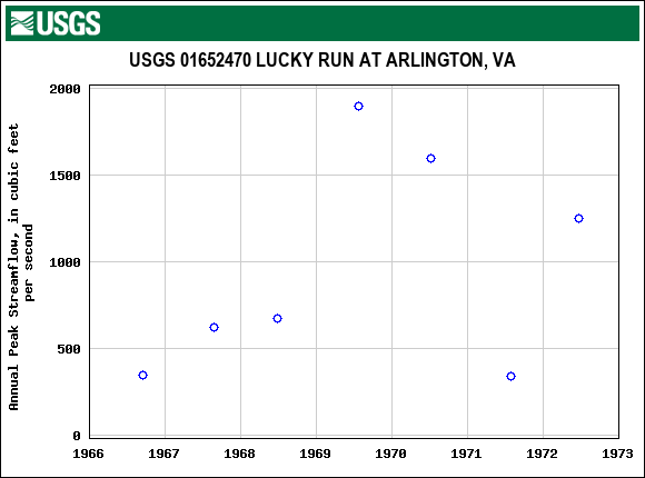 Graph of annual maximum streamflow at USGS 01652470 LUCKY RUN AT ARLINGTON, VA