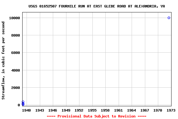 Graph of streamflow measurement data at USGS 01652507 FOURMILE RUN AT EAST GLEBE ROAD AT ALEXANDRIA, VA