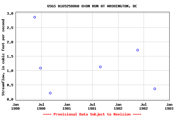 Graph of streamflow measurement data at USGS 0165258860 OXON RUN AT WASHINGTON, DC