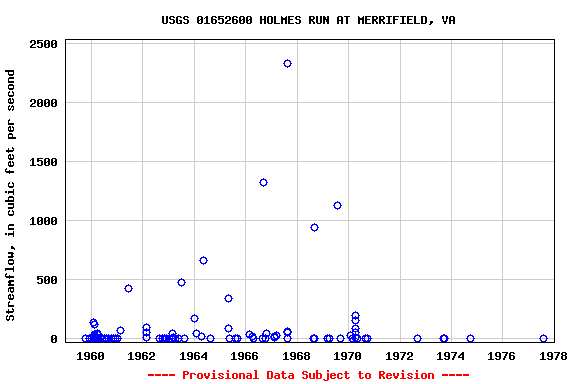 Graph of streamflow measurement data at USGS 01652600 HOLMES RUN AT MERRIFIELD, VA