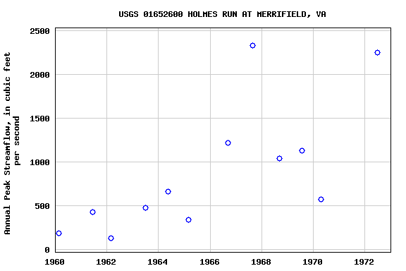 Graph of annual maximum streamflow at USGS 01652600 HOLMES RUN AT MERRIFIELD, VA