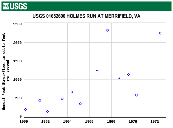 Graph of annual maximum streamflow at USGS 01652600 HOLMES RUN AT MERRIFIELD, VA