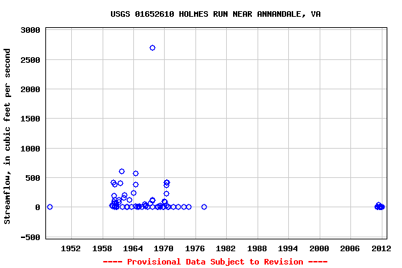 Graph of streamflow measurement data at USGS 01652610 HOLMES RUN NEAR ANNANDALE, VA