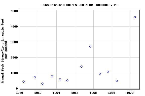 Graph of annual maximum streamflow at USGS 01652610 HOLMES RUN NEAR ANNANDALE, VA