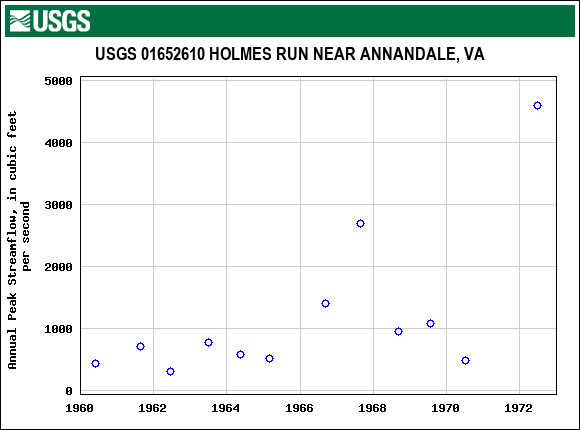 Graph of annual maximum streamflow at USGS 01652610 HOLMES RUN NEAR ANNANDALE, VA