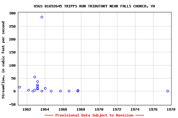 Graph of streamflow measurement data at USGS 01652645 TRIPPS RUN TRIBUTARY NEAR FALLS CHURCH, VA