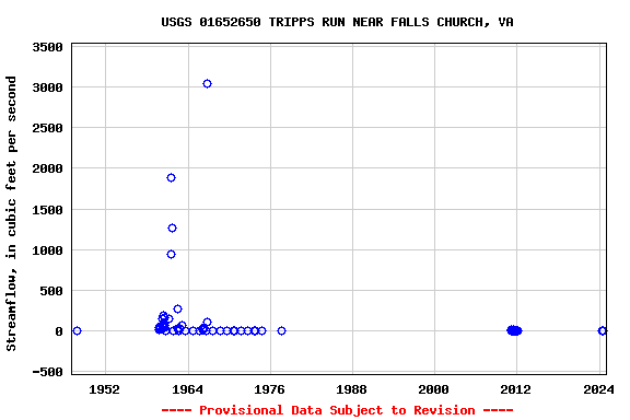 Graph of streamflow measurement data at USGS 01652650 TRIPPS RUN NEAR FALLS CHURCH, VA