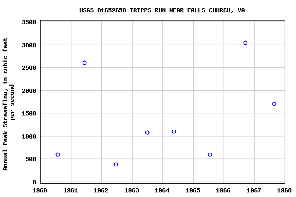 Graph of annual maximum streamflow at USGS 01652650 TRIPPS RUN NEAR FALLS CHURCH, VA