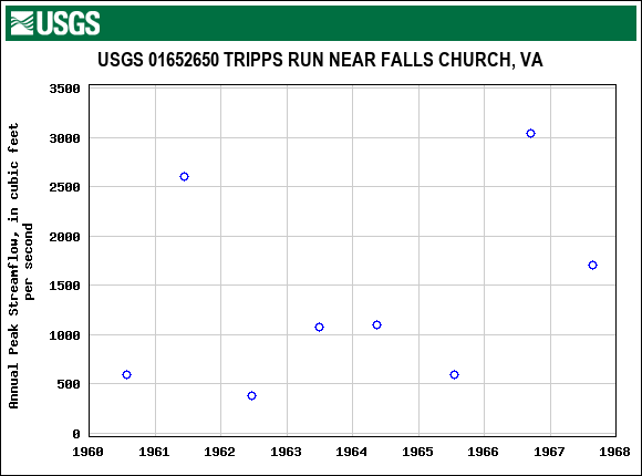 Graph of annual maximum streamflow at USGS 01652650 TRIPPS RUN NEAR FALLS CHURCH, VA