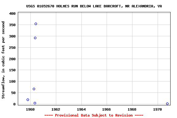 Graph of streamflow measurement data at USGS 01652670 HOLMES RUN BELOW LAKE BARCROFT, NR ALEXANDRIA, VA