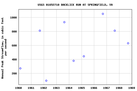 Graph of annual maximum streamflow at USGS 01652710 BACKLICK RUN AT SPRINGFIELD, VA