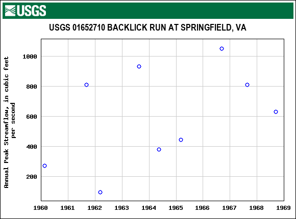 Graph of annual maximum streamflow at USGS 01652710 BACKLICK RUN AT SPRINGFIELD, VA