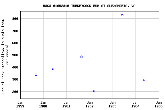 Graph of annual maximum streamflow at USGS 01652810 TURKEYCOCK RUN AT ALEXANDRIA, VA