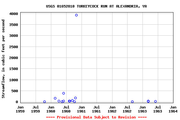 Graph of streamflow measurement data at USGS 01652810 TURKEYCOCK RUN AT ALEXANDRIA, VA