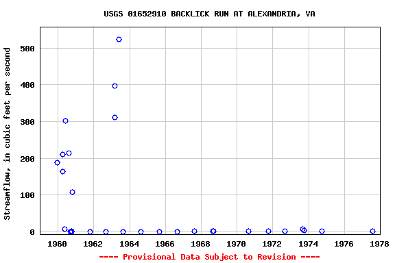 Graph of streamflow measurement data at USGS 01652910 BACKLICK RUN AT ALEXANDRIA, VA