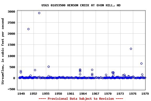 Graph of streamflow measurement data at USGS 01653500 HENSON CREEK AT OXON HILL, MD