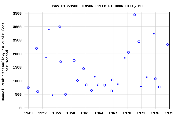 Graph of annual maximum streamflow at USGS 01653500 HENSON CREEK AT OXON HILL, MD