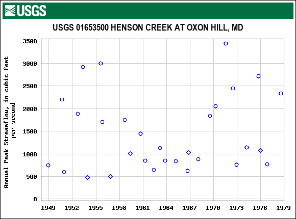 Graph of annual maximum streamflow at USGS 01653500 HENSON CREEK AT OXON HILL, MD