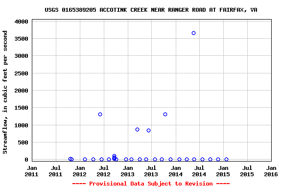 Graph of streamflow measurement data at USGS 0165389205 ACCOTINK CREEK NEAR RANGER ROAD AT FAIRFAX, VA