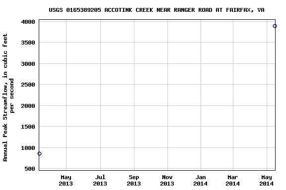 Graph of annual maximum streamflow at USGS 0165389205 ACCOTINK CREEK NEAR RANGER ROAD AT FAIRFAX, VA