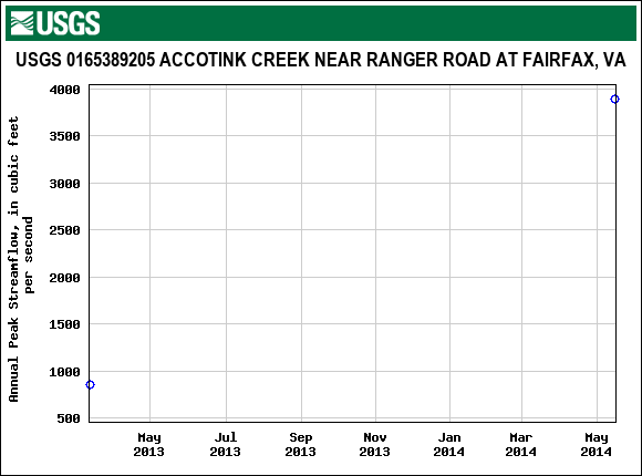 Graph of annual maximum streamflow at USGS 0165389205 ACCOTINK CREEK NEAR RANGER ROAD AT FAIRFAX, VA