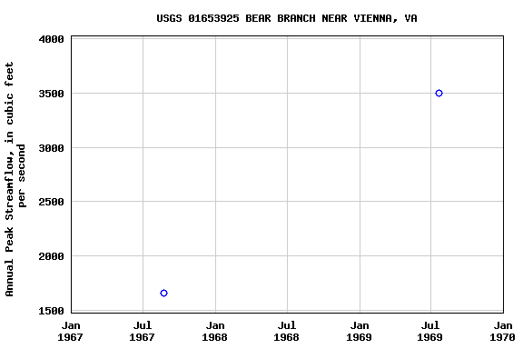 Graph of annual maximum streamflow at USGS 01653925 BEAR BRANCH NEAR VIENNA, VA