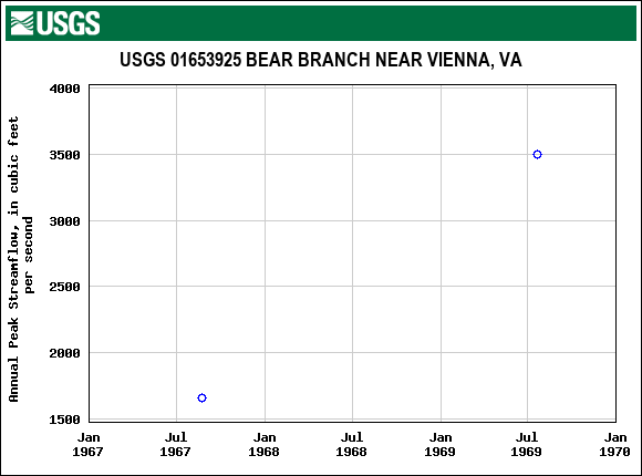 Graph of annual maximum streamflow at USGS 01653925 BEAR BRANCH NEAR VIENNA, VA