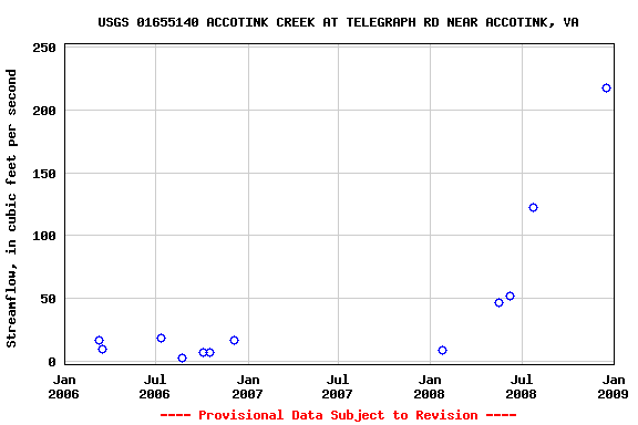 Graph of streamflow measurement data at USGS 01655140 ACCOTINK CREEK AT TELEGRAPH RD NEAR ACCOTINK, VA