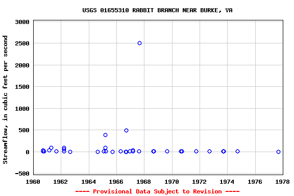 Graph of streamflow measurement data at USGS 01655310 RABBIT BRANCH NEAR BURKE, VA