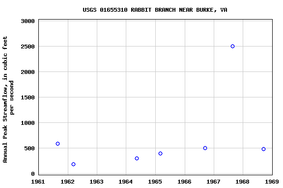 Graph of annual maximum streamflow at USGS 01655310 RABBIT BRANCH NEAR BURKE, VA