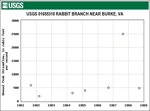 Graph of annual maximum streamflow at USGS 01655310 RABBIT BRANCH NEAR BURKE, VA