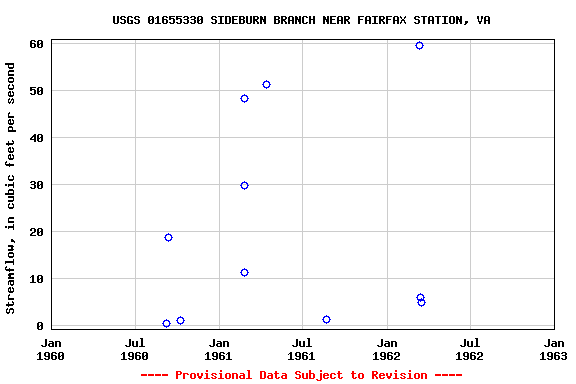 Graph of streamflow measurement data at USGS 01655330 SIDEBURN BRANCH NEAR FAIRFAX STATION, VA