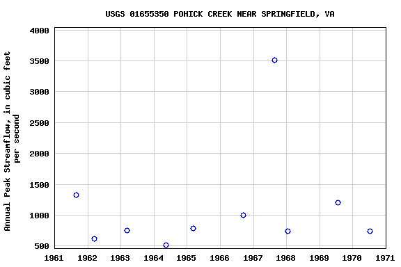 Graph of annual maximum streamflow at USGS 01655350 POHICK CREEK NEAR SPRINGFIELD, VA