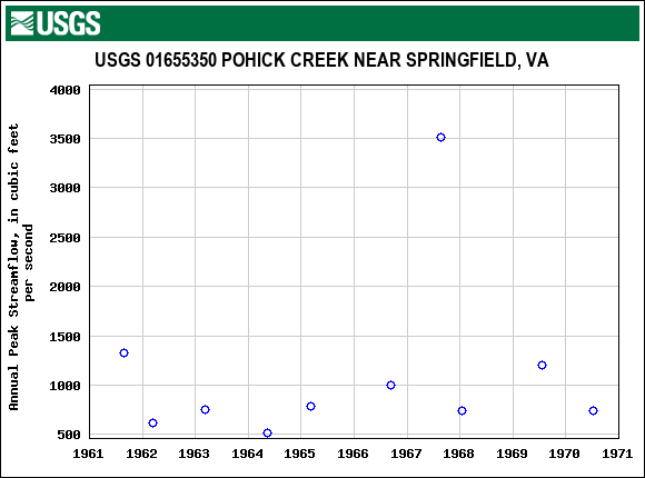 Graph of annual maximum streamflow at USGS 01655350 POHICK CREEK NEAR SPRINGFIELD, VA